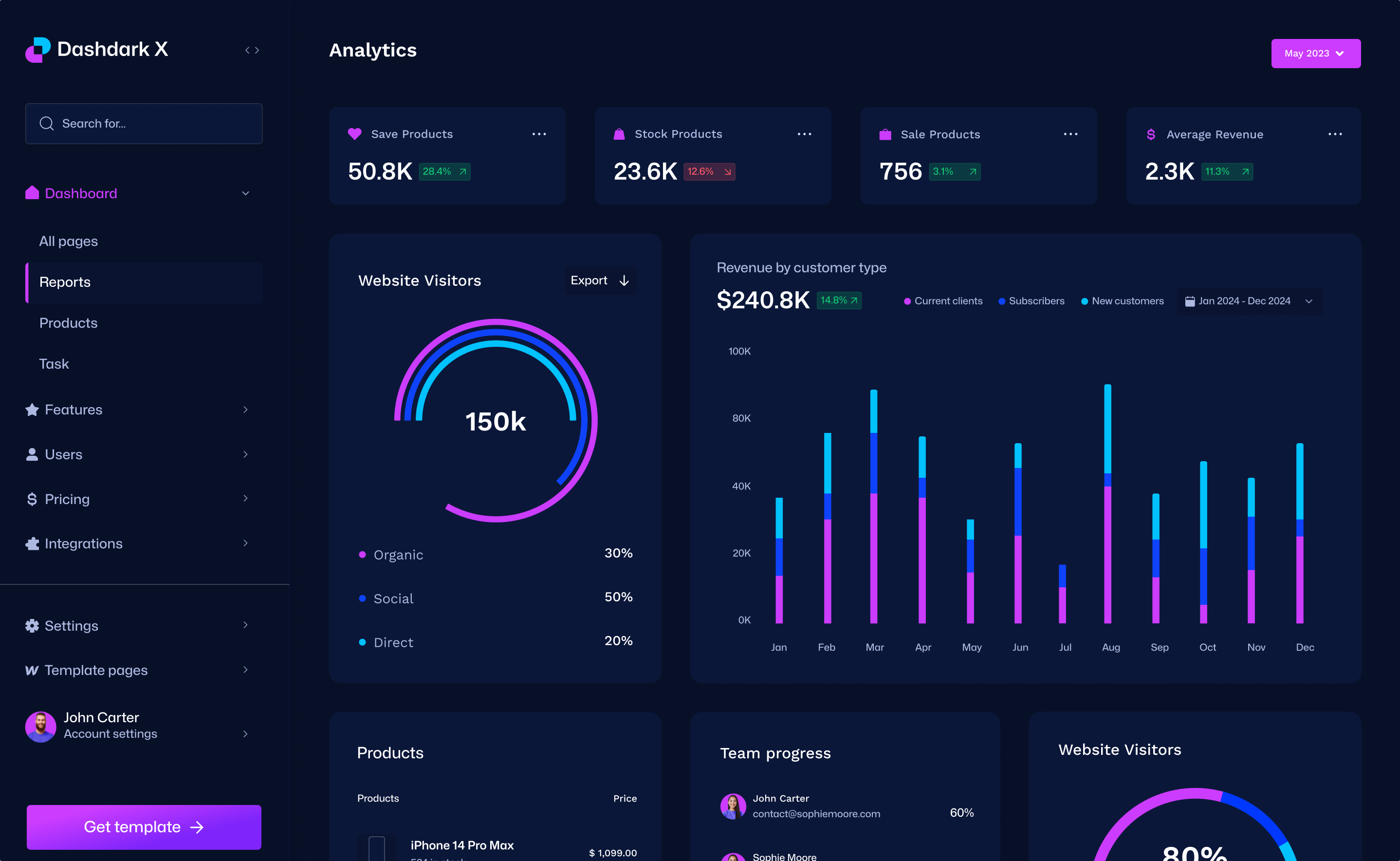 custom SLA dashboard